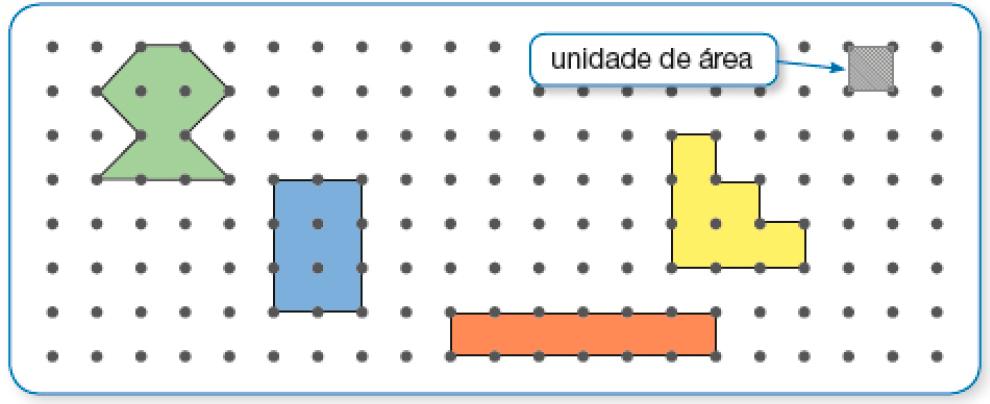 Imagem: Ilustração. Malha pontilhada. À direita, quadrado cinza (unidade de área). À esquerda, figura verde composta por três quadrados e seis meio quadrados. Em seguida, figura azul composta por seis quadrados. Ao lado, figura laranja composta por seis quadrados. Em seguida, figura amarela composta por seis quadrados.   Fim da imagem.