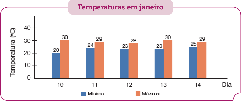 Imagem: Gráfico de colunas. Temperaturas em janeiro. No eixo vertical, a temperatura (ºC) e no eixo horizontal, o dia.  Dia: 10.  Temperatura Mínima: 20;  Tempera Máxima: 30.  Dia: 11.  Temperatura Mínima: 24;  Tempera Máxima: 29. Dia: 12.  Temperatura Mínima: 23;  Tempera Máxima: 28.  Dia: 13.  Temperatura Mínima: 23;  Tempera Máxima: 30.  Dia: 14.  Temperatura Mínima: 25;  Tempera Máxima: 29.  Fim da imagem.