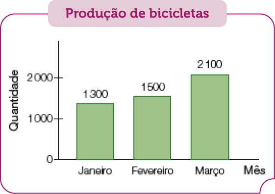 Imagem: Gráfico de colunas. Produção de bicicletas. No eixo vertical, a quantidade e no eixo horizontal, o mês.  Janeiro: 1.300 bicicletas.  Fevereiro: 1.500 bicicletas. Março: 2.100 bicicletas.  Fim da imagem.