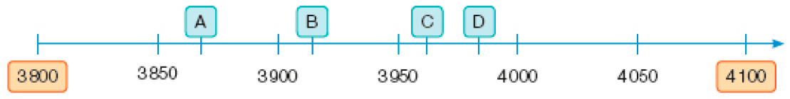 Imagem: Ilustração. Reta numérica que vai de 3.800 a 4.100 alternando em 50. Da esquerda para a direita: 3.800, 3.850, A (perto de 3.850), 3.900, B (perto de 3.900), 3.950, C (perto de 3.950), D (perto de 4.000), 4.000, 4.050, 4.100.   Fim da imagem.