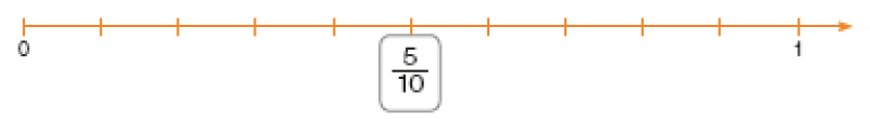 Imagem: Ilustração. Reta numérica da esquerda para a direita: 0, marcação, _____, marcação, marcação, cinco décimos, marcação, _____, marcação, _____, 1 Fim da imagem.