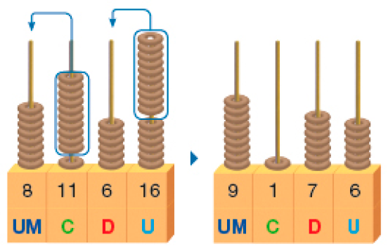 Imagem: Ilustração. Ábaco, base retangular com hastes de UM (8), C (11), D (6), U (16). Há oito argolas em UM, onze em C, seis em D e dezesseis em U. Há dez argolas agrupadas em U, que passam para D e dez argolas agrupadas em C, que passam para UM. Ao lado, seta para a direita, ábaco, base retangular com hastes de UM (9), C (1), D (7), U (6). Há nove argolas em UM, uma em C, sete em D e seis em U.  Fim da imagem.