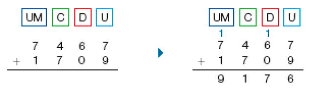 Imagem: Conta de adição na vertical. Acima, as siglas: UM, C, D, U. Em seguida, o número 7.467. Abaixo, sinal de adição e o número 1.709. Em seguida, reta horizontal. Seta para a direita. Acima, as siglas: UM, C, D, U. Em seguida, o número 7.467 (acima do número 7 e 6 há um número 1 pequeno). Abaixo, sinal de adição e o número 1.709. Em seguida, reta horizontal e o resultado: 9.176.   Fim da imagem.