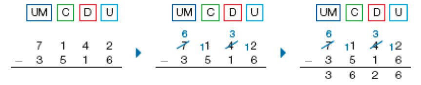 Imagem: Conta de subtração na vertical. Acima, as siglas: UM, C, D, U. Em seguida, o número 7.142. Abaixo, sinal de subtração e o número 3.516. Em seguida, reta horizontal. Seta para a direita. Acima, as siglas: UM, C, D, U. Em seguida, o número 7.142 (o número 7 está cortado com o número 6 pequeno em cima. Ao lado do número 1 há um número 1 pequeno. O número 4 está cortado com o número 3 pequeno acima. Ao lado do número 2 há um número 1 pequeno). Abaixo, sinal de subtração e o número 3.516. Em seguida, reta horizontal. Seta para a direita. Acima, as siglas: UM, C, D, U. Em seguida, o número 7.142 (o número 7 está cortado com o número 6 pequeno em cima. Ao lado do número 1 há um número 1 pequeno. O número 4 está cortado com o número 3 pequeno acima. Ao lado do número 2 há um número 1 pequeno). Abaixo, sinal de subtração e o número 3.516. Em seguida, reta horizontal e o resultado: 3.626.  Fim da imagem.