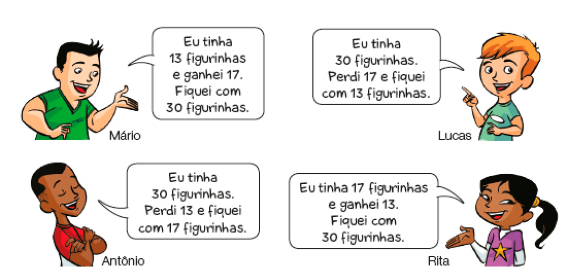 Imagem: Ilustração. Mário, menino com cabelo preto e curto fala: Eu tinha 13 figurinhas e ganhei 17. Fiquei com 30 figurinhas. Abaixo, Antônio, menino com cabelo preto e muito curto diz: Eu tinha 30 figurinhas. Perdi 13 e fiquei com 17 figurinhas. À direita, Lucas, menino loiro fala: Eu tinha 30 figurinhas. Perdi 17 e fiquei com 13 figurinhas. Abaixo, Rita, menina com cabelo preso diz: Eu tinha 17 figurinhas e ganhei 13. Fiquei com 30 figurinhas.   Fim da imagem.