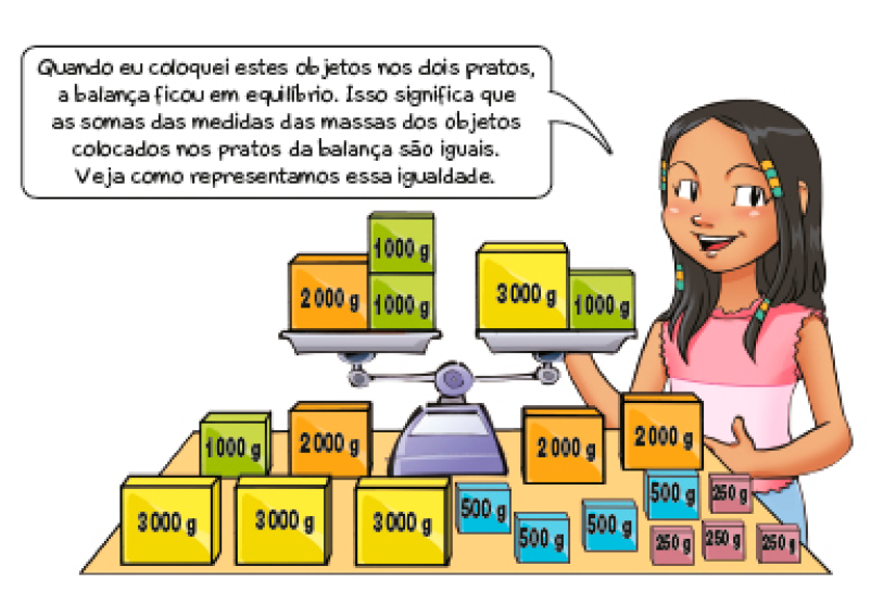 Imagem: Ilustração. Camila, jovem com cabelo preto e comprido diz: Quando eu coloquei estes objetos nos dois pratos, a balança ficou em equilíbrio. Isso significa que as somas das medidas das massas dos objetos colocados nos pratos da balança são iguais. Veja como representamos essa igualdade. Ao seu lado, uma balança de pratos. No prato à esquerda, um peso com 2.000 g e dois pesos com 1.000 g. No prato à direita, um peso com 3.000 g e um peso com 1.000 g. Na frente da balança há um peso com 1.000 g, três pesos com 2.000 g, três pesos com 3.000 g, quatro pesos com 500 g e quatro pesos com 250 g. Fim da imagem.