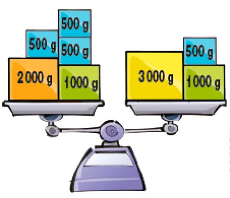 Imagem: Ilustração. Uma balança de pratos. No prato à esquerda há um peso com 2.000g, um peso com 1.000 g e três pesos com 500 g. No prato à direita há um peso com 3.000 g, um peso com 1.000 g e um peso com 500 g.  Fim da imagem.