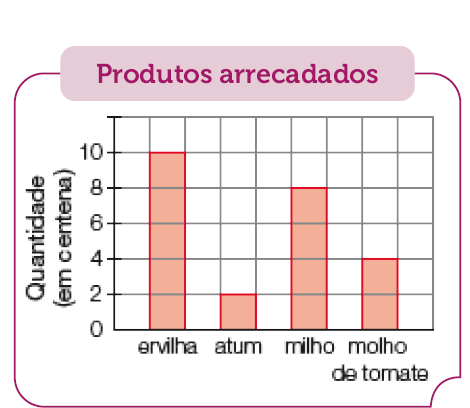 Imagem: Gráfico de colunas. Produtos arrecadados. No eixo vertical, a quantidade (em centena) e no eixo horizontal, o produto.  Ervilha: 10;  Atum: 2;  Milho: 8;  Molho de tomate: 4.   Fim da imagem.