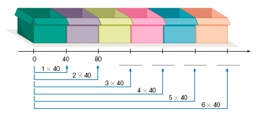 Imagem: Ilustração. Seis caixas coloridas lado a lado. Da esquerda para a direita: verde-escuro, roxo, verde-claro, rosa, azul e laranja. Abaixo, reta numérica: 0, 40, 80, espaço para resposta, espaço para resposta, espaço para resposta, espaço para resposta Entre 0 e 40, a expressão: 1 x 40.   Entre 0 e 80, a expressão: 2 x 40.   Entre 0 e espaço para resposta, a expressão: 3 x 40.   Entre 0 e espaço para resposta, a expressão: 4 x 40.   Entre 0 e espaço para resposta, a expressão: 5 x 40.   Entre 0 e espaço para resposta, a expressão: 6 x 40.    Fim da imagem.