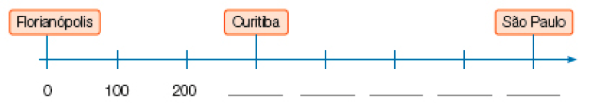 Imagem: Ilustração. Reta numérica com oito pontos, alternando em 100. À esquerda, 0 (Florianópolis), 100, 200, espaço para resposta (Curitiba), espaço para resposta, espaço para resposta, espaço para resposta, espaço para resposta (São Paulo). Fim da imagem.