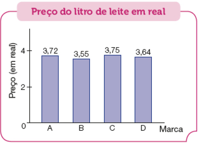 Imagem: Gráfico de colunas. Preço do litro de leite em real. No eixo vertical, o preço (em real) e no eixo horizontal, a marca.  A: 3,72 reais. B: 3,55 reais.  C: 3,75 reais.  D: 3,64 reais.  Fim da imagem.