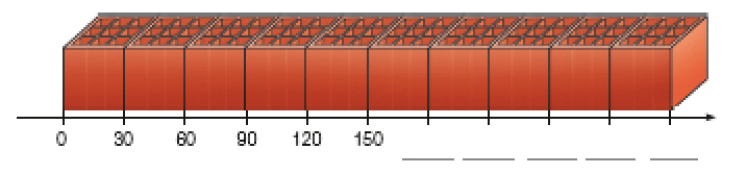 Imagem: Ilustração. Dez tijolos lado a lado. Abaixo, reta numérica: 0, 30, 60, 90, 120, 150, espaço para resposta, espaço para resposta, espaço para resposta, espaço para resposta, espaço para resposta. Fim da imagem.