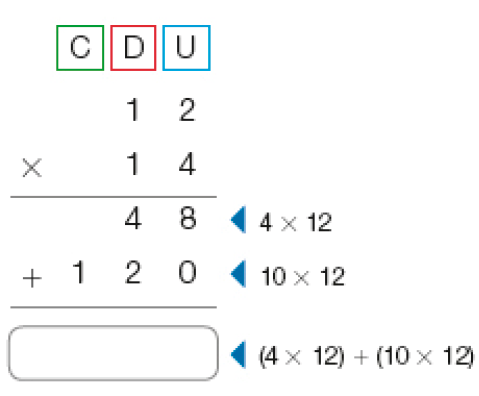 Imagem: Conta de multiplicação na vertical. Acima, as siglas: C, D, U. Abaixo, o número 12. Em seguida, sinal de multiplicação e o número 14. Abaixo, traço horizontal e o resultado: 48 (4 x 12). Em seguida, sinal de adição e o número 120 (10 x 12). Abaixo, traço horizontal e o resultado: espaço para Resposta: 168 (4 x 12) + (10 x 12).   Fim da imagem.