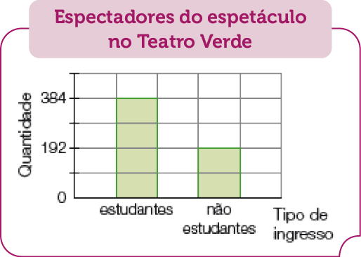 Imagem: Gráfico de colunas. Espectadores do espetáculo no Teatro Verde. No eixo vertical, a quantidade e no eixo horizontal, o tipo de ingresso.  Estudantes: 384 espectadores.  Não estudantes: 192 espectadores.   Fim da imagem.