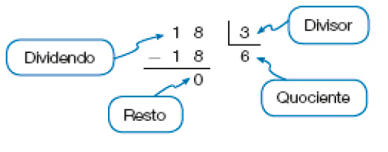 Imagem: Divisão na chave. À esquerda da chave, o dividendo: 18. À direita da chave, o divisor: 3. Abaixo do dividendo, sinal de subtração e o número 18. Em seguida, traço horizontal e resto: 0. Abaixo da chave, o quociente: 6.  Fim da imagem.