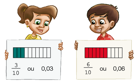 Imagem: Ilustração. Laura, jovem com cabelo preso segura um papel com a imagem de uma faixa dividida em dez partes e três estão pintadas de verde. Abaixo, a informação: três décimos ou 0,03. Ao lado. Tiago, jovem com cabelo castanho segura um papel com a imagem de uma faixa dividida em dez partes e seis estão pintadas de vermelho. Abaixo, a informação: seis décimos ou 0,06.  Fim da imagem.