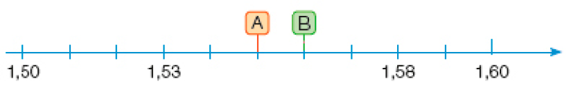 Imagem: Ilustração. Reta numérica. Da esquerda para a direita: 1,50, 1,53, A, B, 1,58, 1,60.  Fim da imagem.