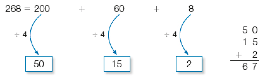 Imagem: Esquema. 268 = 200. dividido por 4 = 50. Mais. 60 dividido por 4 = 15 mmais 8 dividido por 4 = 2. Ao lado, conta de adição na vertical. Acima, o número 50. Em seguida, 15. Abaixo, sinal de adição e o número 2. Em seguida, traço horizontal e o resultado: 67. Fim da imagem.