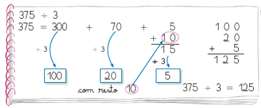 Imagem: Ilustração. Caderno com as informações: 375 ÷ 3.  375 = 300 (÷ 3 = 100) + 70 (÷ 3 = 20 com resto 10) + adição na vertical: Na parte superior, o número 5. Abaixo, sinal de adição e o número 10 (Resposta: resto). Em seguida, traço horizontal e o resultado: 15 ÷ 3 = 5. Ao lado, conta de adição na vertical. Na parte superior, o número 100. Abaixo, o número 20 e em seguida, sinal de adição e o número 5. Abaixo, traço horizontal e o resultado: 125.  375 ÷ 3 = 125.  Fim da imagem.