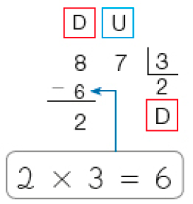 Imagem: Divisão na chave. À esquerda da chave, as siglas: D, U e o dividendo: 87. À direita da chave, o divisor: 3. Abaixo do dividendo, sinal de subtração e o número 6 (2 x 3 = 6). Em seguida, traço horizontal e resto: 2. Abaixo da chave, o quociente: 2 (D).  Fim da imagem.