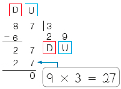 Imagem: Divisão na chave. À esquerda da chave, as siglas: D, U e o dividendo: 87. À direita da chave, o divisor: 3. Abaixo do dividendo, sinal de subtração e o número 6. Em seguida, traço horizontal e resto: 2 e ao lado, o número 7. Abaixo, sinal de subtração e o número 27 (9 x 3 = 27). Em seguida, traço horizontal e o resto: 0. Abaixo da chave, o quociente: 2 (D), 9 (U).  Fim da imagem.
