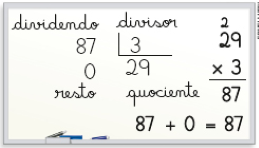 Imagem: Ilustração. Lousa com divisão na chave. À esquerda da chave, o dividendo: 87. À direita da chave, o divisor: 3. Abaixo do dividendo, o resto: 0. Abaixo da chave, o quociente: 29. Ao lado, conta de multiplicação na vertical. Na parte superior, o número 29 (acima do número 2 há o número 2 pequeno). Em seguida, sinal de multiplicação e o número 3. Abaixo, traço horizontal e o resultado: 87.  87 + 0 = 87.   Fim da imagem.