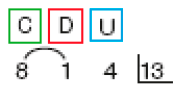 Imagem: Divisão na chave. À esquerda da chave, as siglas: C, D, U e o dividendo: 814. À direita da chave, o divisor: 13.   Fim da imagem.