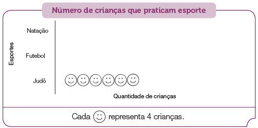 Imagem: Gráfico em barras. Número de crianças que praticam esporte. No eixo vertical, o esporte e no eixo horizontal, a quantidade de crianças.  Judô: seis rostos sorridentes.  Na parte inferior, a informação: Cada rosto sorridente representa 4 crianças.    Fim da imagem.