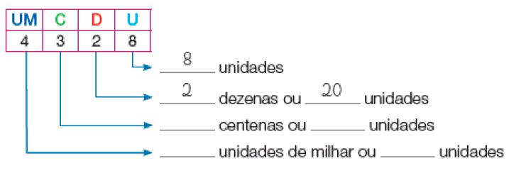 Imagem: Quadro de ordens. UM: 4. C: 3. D: 2, U: 8. 4: espaço para resposta unidades de milhar ou espaço para resposta unidades. 3: espaço para resposta centenas ou espaço para resposta unidades. 2: duas dezenas ou 20 unidades. 8: 8 unidades Fim da imagem.