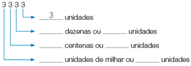 Imagem: Esquema. 3.333.  3: espaço para resposta unidades de milhar ou espaço para resposta unidades.  3: espaço para resposta centenas ou espaço para resposta unidades.  3: espaço para resposta dezenas ou espaço para resposta unidades.  3: 3 unidades Fim da imagem.