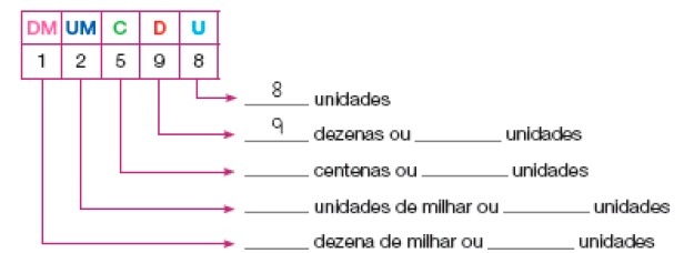 Imagem: Quadro de ordens. DM: 1. UM: 2. C: 5. D: 9 U: 8.  1: espaço para resposta dezenas de milhar ou espaço para resposta unidades.  2: espaço para resposta unidades de milhar ou espaço para resposta unidades.  5: espaço para resposta centenas ou espaço para resposta unidades.  9: 9 dezenas ou espaço para resposta ou espaço para resposta unidades.  8: 8 unidades Fim da imagem.