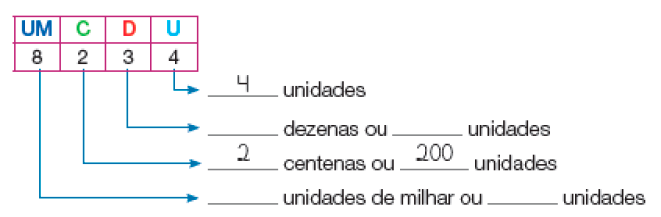 Imagem: Quadro de ordens. UM: 8. C: 2. D: 3, U: 4.  8: espaço para resposta unidades de milhar ou espaço para resposta unidades.  2: duas centenas ou 200 unidades.  3: espaço para resposta ou 20 espaço para resposta.  4: 4 unidades Fim da imagem.