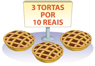 Imagem: Ilustração. Três tortas e ao lado, placa com a informação: 3 TORTAS POR 10 REAIS. Fim da imagem.