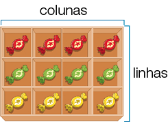 Imagem: Ilustração. Vista de cima de uma caixa com quatro colunas e três linhas de bombons. Na primeira linha há quatro bombons vermelhos, na segunda, quatro verdes e na terceira, quatro amarelos.   Fim da imagem.
