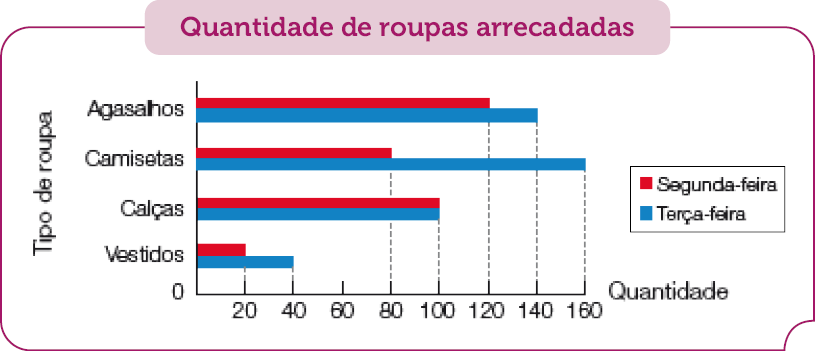 Imagem: Gráfico em barras. Quantidade de roupas arrecadadas. No eixo vertical, o tipo de roupa e no eixo horizontal, a quantidade.  Vestidos:  Segunda-feira: 20;  Terça-feira: 40;  Calças:  Segunda-feira: 100;  Terça-feira: 100; Camisetas:  Segunda-feira: 80;  Terça-feira: 160;  Agasalhos:  Segunda-feira: 120;  Terça-feira: 140.   Fim da imagem.