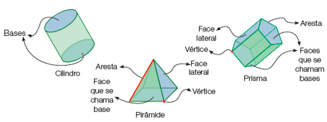 Imagem: Ilustração. Um cilindro com destaque para as bases. Em seguida, uma pirâmide com destaque para a aresta (linhas), face que se chama base (base quadrada), vértice (pontos que ligam as linhas) e face lateral (laterais). Ao lado, um prisma com destaque para uma face lateral (laterais), vértice (pontos que ligam as linhas), faces que se chamam bases (bases pentagonais) e aresta (linhas).  Fim da imagem.