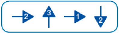 Imagem: Ilustração. Seta para direita (2), seta para cima (3), seta para direita (1) e seta para baixo (2).  Fim da imagem.