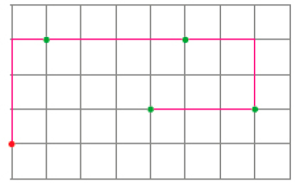 Imagem: Ilustração. Malha quadriculada. À esquerda, na parte inferior, o ponto de partida vermelho. Há pontos verdes entre as colunas: um e dois, cinco e seis. E entre as fileiras três e quatro. Exemplo de resposta: Acima do ponto de partida há três retas para cima e uma para a direita, até o ponto verde. Em seguida, quatro retas para a direita até o outro ponto verde. Depois, duas retas para a direita, duas retas para baixo até outro ponto verde. Em seguida, três retas para esquerda até o último ponto verde. Fim da imagem.