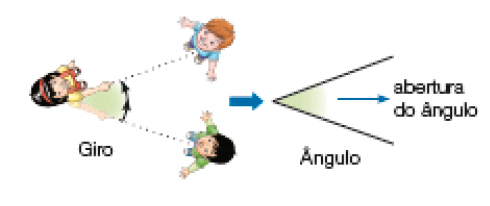 Imagem: Ilustração. Júlia aponta para Clóvis e depois para Gabriel. Em seguida, seta para a direita. Ao lado, as mãos de Júlia formam um ângulo e a distância entre as mãos é a abertura do ângulo.  Fim da imagem.