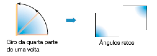 Imagem: Ilustração. Um objeto comprido na horizontal. Em seguida, o objeto na diagonal e depois, o objeto na vertical (Giro da quarta parte de uma volta). No centro, seta para a direita. Em seguida, duas retas verticais e duas retas horizontais, formando dois ângulos retos.   Fim da imagem.