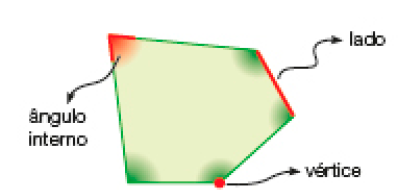 Imagem: Ilustração. Polígono com cinco lados (linhas). Destaque para um ângulo interno e uma vértice (ponto que liga as linhas).  Fim da imagem.