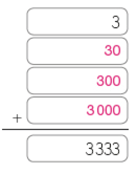 Imagem: Conta de adição na vertical. Na parte superior, o número 3. Em seguida, 30. Abaixo, 300. E em seguida, sinal de adição e o número 3.000. Abaixo, reta horizontal e o resultado 3.333.  Fim da imagem.