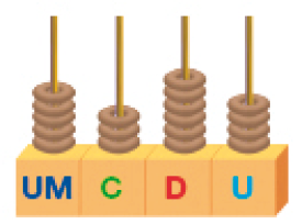 Imagem: Ilustração. Ábaco, base retangular com hastes de UM, C, D, U. Há cinco argolas em UM, três em C, seis em D e quatro em U.   Fim da imagem.