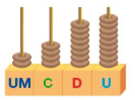 Imagem: Ilustração. Ábaco, base retangular com hastes de UM, C, D, U. Há duas argolas em UM, quatro em C, oito em D e nove em U.   Fim da imagem.