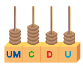 Imagem: Ilustração. Ábaco, base retangular com hastes de UM, C, D, U. Há quatro argolas em UM, cinco em C, três em D e três em U.   Fim da imagem.