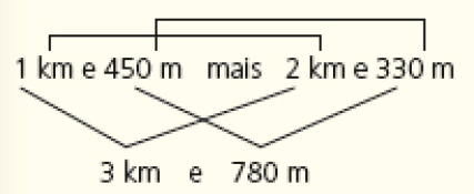 Imagem: Esquema. 1 km e 450 m mais 2 km e 330 m 1 km mais 2 km = 3 km 450 m, mais 330 m = 780 m. Fim da imagem.