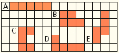 Imagem: Ilustração. Malha quadriculada.  A) Cinco quadradinhos laranja enfileirados.  B) Três quadradinhos laranja enfileirados. Acima do primeiro e segundo há um quadradinho.  C) Três quadradinhos laranja empilhados. À direita do primeiro e terceiro há um quadradinho.  D) Quatro quadradinhos laranja enfileirados. Acima do primeiro há um quadradinho.  E) Três quadradinhos laranja empilhados. À esquerda do terceiro há um quadradinho e abaixo deste, mais um quadradinho.  Fim da imagem.