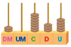 Imagem: Ilustração. Ábaco, base retangular com hastes de DM, UM, C, D, U. Há duas argolas em DM, zero em UM, sete em C, três em D e cinco em U.   Fim da imagem.