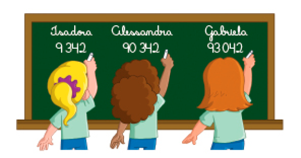 Imagem: Ilustração. Uma menina loira com cabelo preso está escrevendo em uma lousa: Isadora – 9.342. Uma menina com cabelo encaracolado e preso está escrevendo na lousa: Alessandra – 90.342. Uma menina com cabelo castanho está escrevendo na lousa: Gabriela – 93.042.  Fim da imagem.