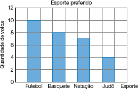 Imagem: Gráfico de colunas. Esporte preferido. No eixo vertical, a quantidade de votos e no eixo horizontal, o esporte.  Futebol: 10 votos;  Basquete: 8 votos;  Natação: 7 votos;  Judô: 4 votos.   Fim da imagem.